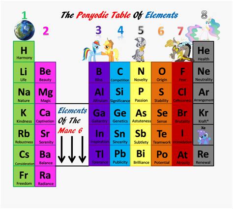 Periodic Table Of Elements 8 Groups , Free Transparent Clipart - ClipartKey