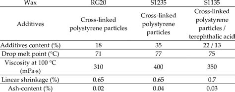 Wax properties that the supplier provides. | Download Scientific Diagram