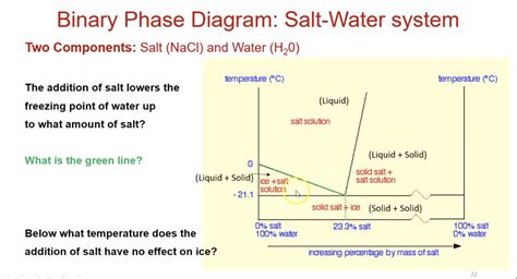 wheani.blogg.se - Salt phase diagram