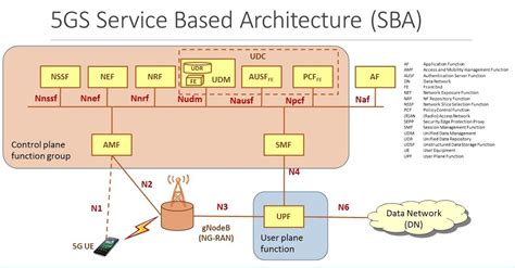 5G NR: Architecture | Tweet4Technology: LTE 5G-NR Wireless Technology Blogs