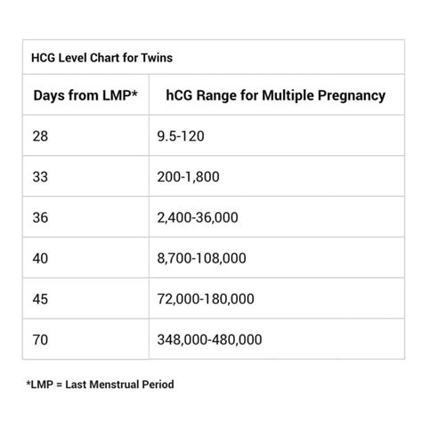 Hcg Level Chart For Twins | The Best Porn Website