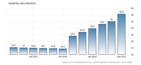 Argentina and inflation: what the rest of the world can learn | World ...