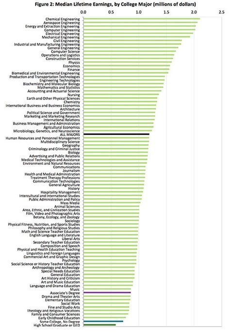 Engineering, Finance and Computer Science top highest paying college majors - ABC7 Chicago