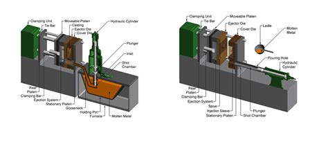 Die Casting Process Flow Chart