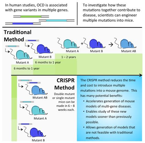 CRISPR may help neuroscientists unlock genetics of psychiatric disease ...