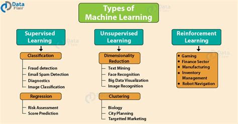 Learn Types of Machine Learning Algorithms with Ultimate Use Cases ...