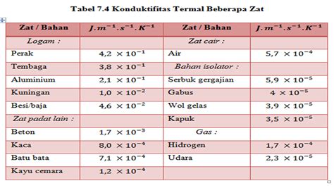 PHYSICS IS FUN: KONDUKTIVITAS THERMAL