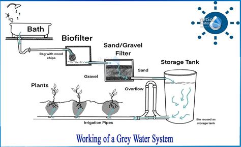 How does grey water system works - Netsol Water