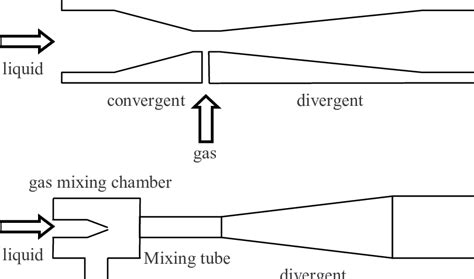 Examples of venturi dispersion devices: (a) conventional venturi... | Download Scientific Diagram