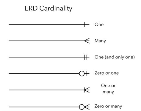 Entity Relationship Cardinality Examples | ERModelExample.com