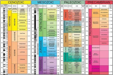 Geological Ages | Geologic time scale, Geology, Earth science