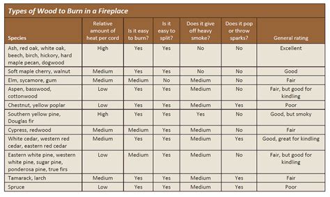 Infographic: Types of Firewood | RECOIL OFFGRID