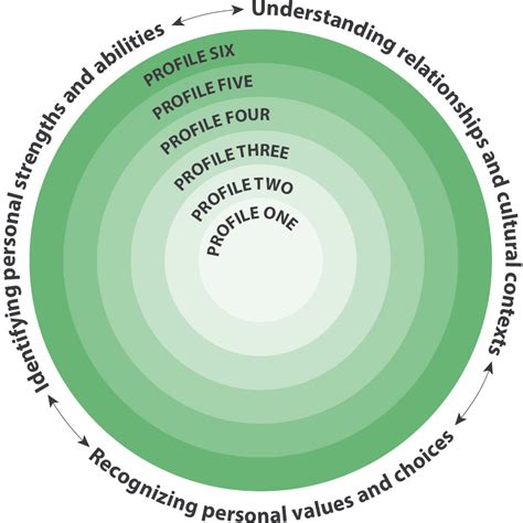 Positive Personal and Cultural Identity | Building Student Success - B.C. Curriculum