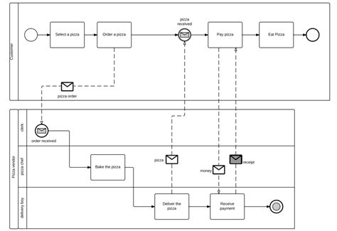 Sales Bpmn Diagram