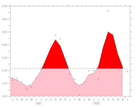 2023 Atlantic Hurricane Season Peak Update | Norwall