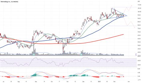 PDD Holdings Inc. Trade Ideas — NASDAQ:PDD — TradingView