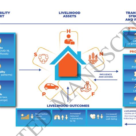 The sustainable livelihood framework | Download Scientific Diagram