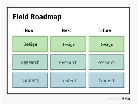 Ux Roadmap