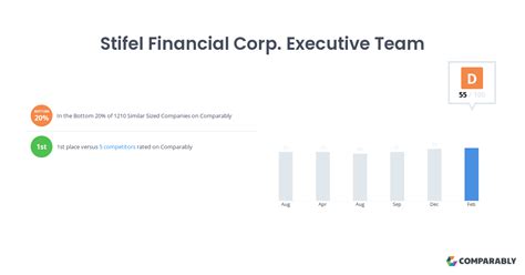 Stifel Financial Corp. Executive Team | Comparably