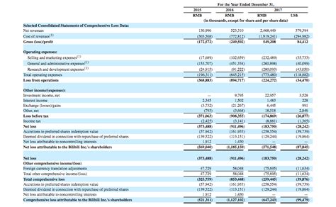 BiliBili Inc. #IPO Preview ($BILI) – IPO Boutique