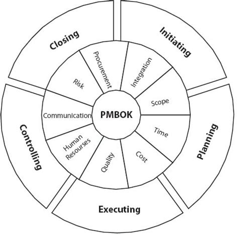 Guide to project management process groups | monday.com Blog