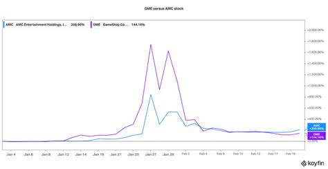 AMC Entertainment's Stock Forecast in 2021: Will the Stock Rise More?