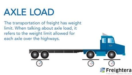 Axle Load Freightera image definition | Freightera Blog