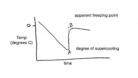 How To Find Freezing Point Depression From A Graph