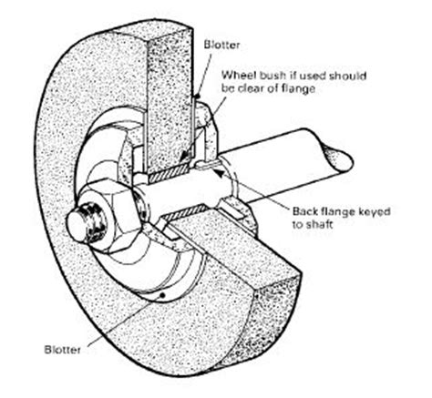 Abrasive Wheel Safety - Health Safety & Environment