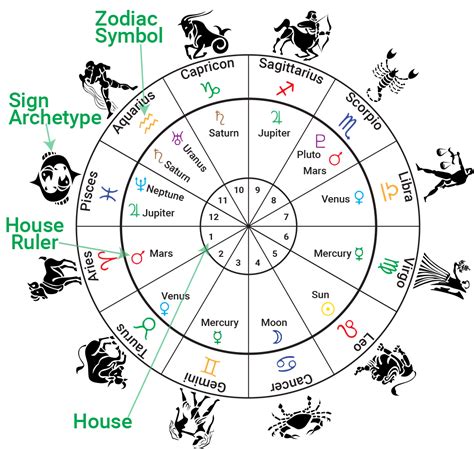 houses-signs-rulers | Астрология, Карта, Хорарная астрология