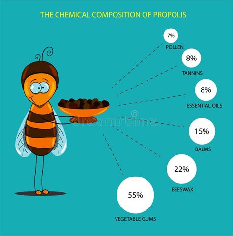 Chemical Properties of Propolis Stock Illustration - Illustration of ...