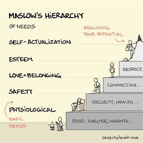 Maslow's hierarchy of needs | Maslow's hierarchy of needs, Maslow’s ...