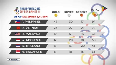 SEA Games medal tally (Dec 3, 8:30PM) - PTV News