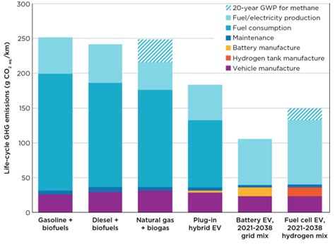 ICCT LCA study finds only battery and hydrogen fuel-cell EVs have potential to be very low-GHG ...