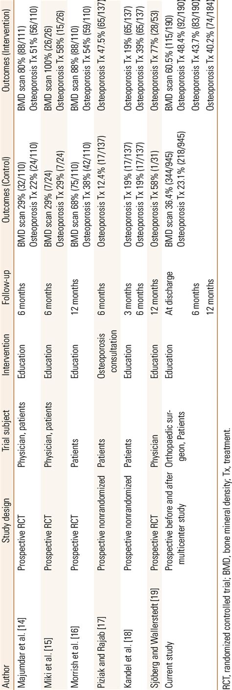 Interventional study of osteoporosis treatment after hip fracture since ...