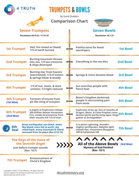 What are the Trumpets and Bowls of Revelation? | 4 Truth Ministry