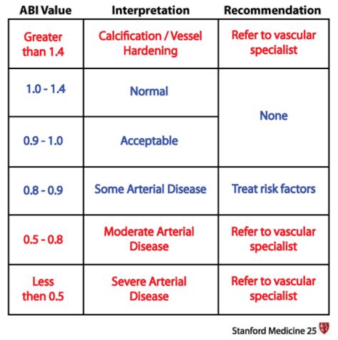 Abi Index Chart | amulette