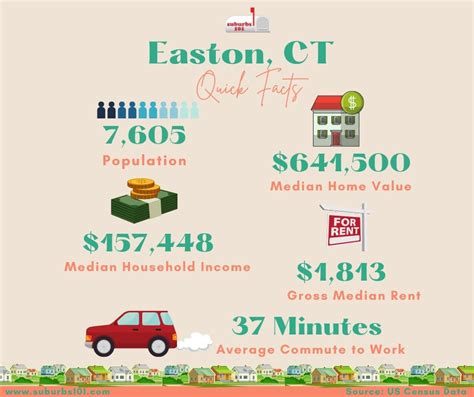 Thinking of Living in Easton, CT? (Infograph) - Suburbs 101