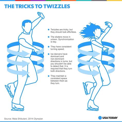 Twizzles !!! Ice dancing. Sochi 2014. | Ice Dance | Pinterest | Ice dance and Olympics