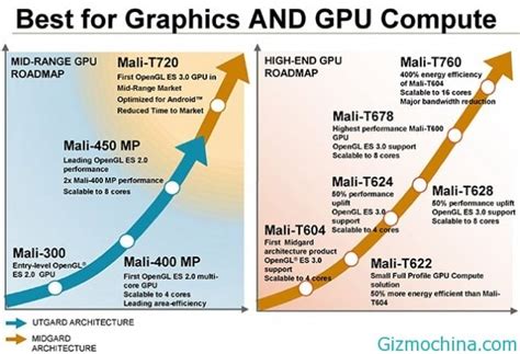 Rockchip and MediaTek is ready to addopt Mali T760 and Mali T720 GPU - Gizmochina