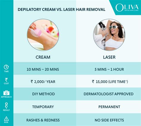 Hair Removal Creams Vs Laser Hair Removal - What Works Better