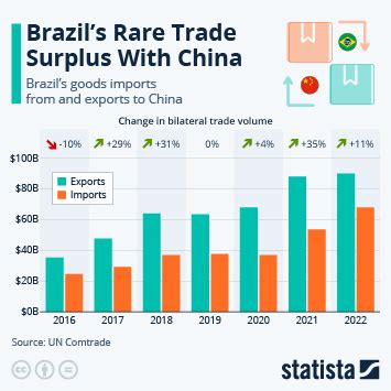 Chart: Brazil's Rare Trade Surplus With China | Statista