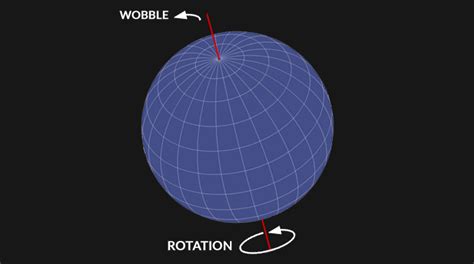 Chandler Wobble: Why Earth Wobbles Like a Toy Top - Earth How