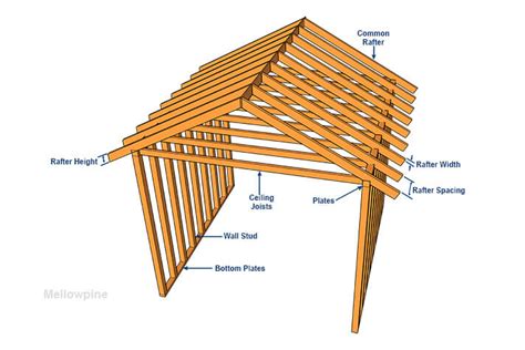 Roof Rafter Spacing, Span, and Sizing Explained - MellowPine