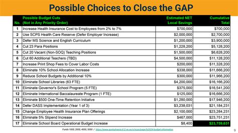 Spotsylvania County Schools May Face Huge Budget Gap