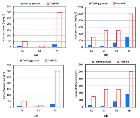 The concentration of trace elements in soil covers and their limited ...