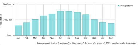 Manizales Climate By Month | A Year-Round Guide