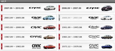 Honda Civic Timeline