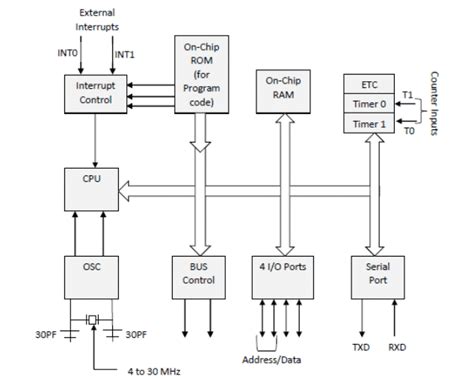 Selecting the Right Microcontrollers for Your Products: 8-bit v.s 32-bit MCU