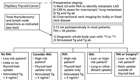 Initial evaluation and treatment of papillary thyroid cancer ...